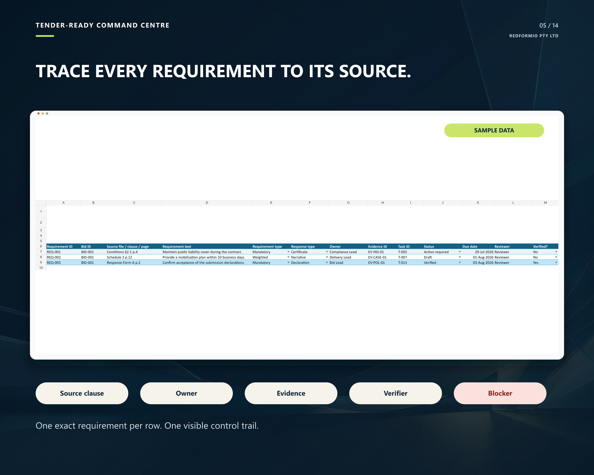 Fictional sample compliance matrix with requirement source, owner, evidence, verifier and blocker fields.