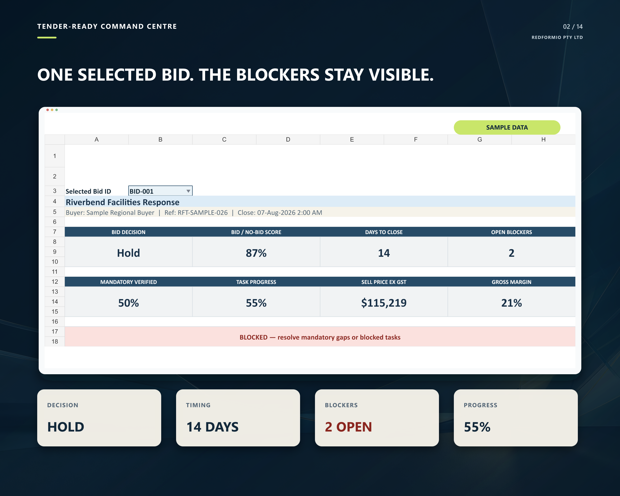 Fictional sample dashboard showing one bid decision, timing, blockers and response progress.